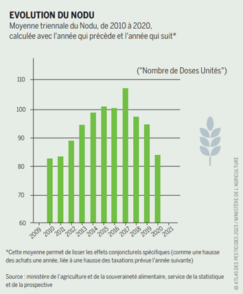 Graphique de l'Évolution du NODU. 