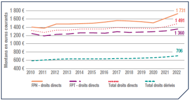 Graphique de l'évolution du montant de la pension mensuelle moyenne