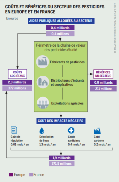 Infographie des Coûts et bénéfices du secteur des pesticides en europe et en France. 