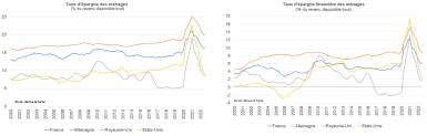 Graphes des Taux d'épargne des ménages, Taux d'épargne financière des ménages (% du revenu disponible brut).