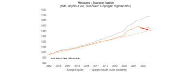 Graphique de l'épargne liquide des Ménages (Mds, dépôts à vue, numéraire & épargne réglementée). 