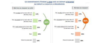 Illustration des comportements d'épargne à venir dans un contexte d'inflation qui impacte la valeur de la rémunération. 