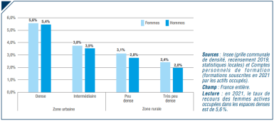 Graphique du taux de recours des actifs occupés selon le sexe 2021. 