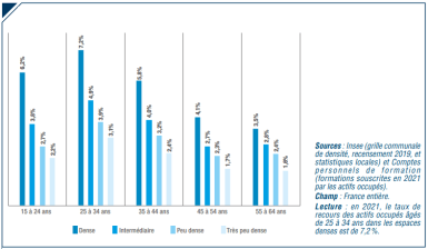 Graphique du taux de recours des actifs occupés selon la tranche d’âge en 2021. 