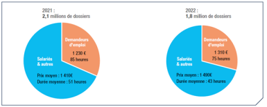 Illustrations en camembert :  Nombre de dossiers de formation souscrites en 2021 et 2022. 