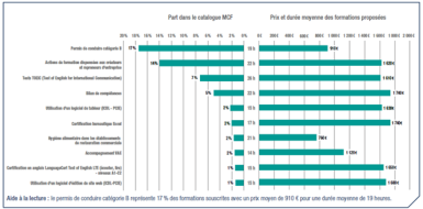 Graphe N°2 en barres : Top 10 des certifications souscrites en 2022