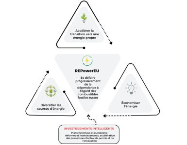 Infographie REPowerEU