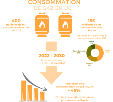Infographie REPowerEU consommation de gaz
