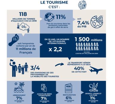 Infographie sur le tourisme