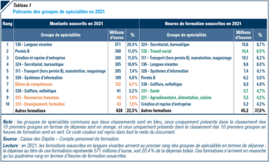 Tableau des groupes de spécialités en 2021