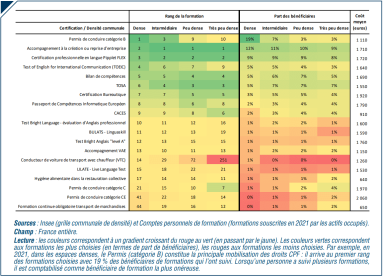 Tableau des 15 formations les plus suivies par les actifs occupés selon le degré de densité. 