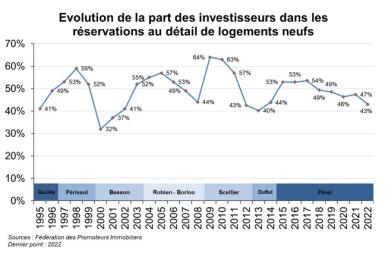 Graphe de l'évolution de la part des investisseurs dans les réservations au détail de logements neufs
