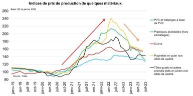 Graphes des indices de prix de production de quelques matériaux