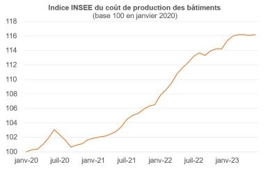 Graphe de l'indice Insee du coût de production des bâtiments