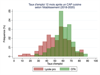 Graphe du taux d’emploi des jeunes titulaires d’un CAP cuisine 12 mois après la fin de leurs études