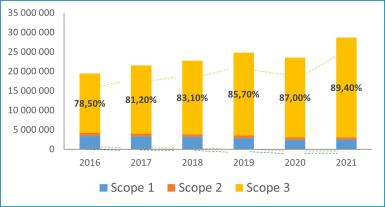 Proportion d’entreprises ayant suivi une trajectoire annuelle de réduction des émissions conforme au scenario 1.5°C