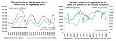 Graphes délivrances de permis de construire et Commercialisation de logements neufs