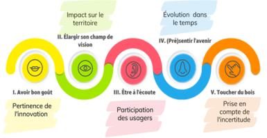 Illustration de la boussole des 5 sens