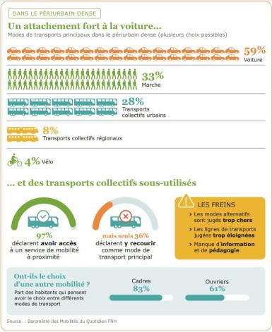 Infographie illustrant un attachement fort à la voiture dans le périurbain dense.