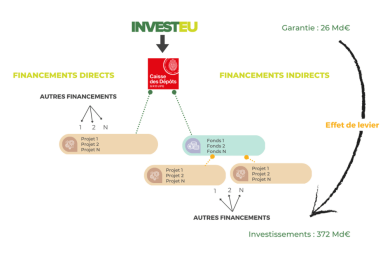 infographie InvestEU