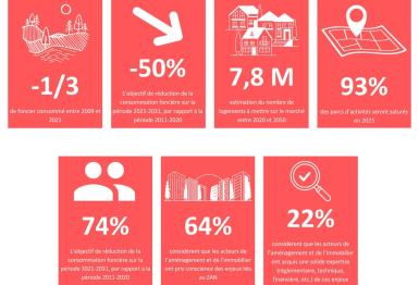 L’équation du ZAN : enjeux et conséquences territoriales