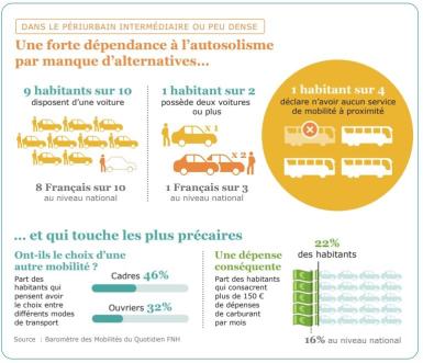 Infographie illustrant la forte dépendance à l’autosolisme par manque d’alternatives dans le périurbain intermédiaire ou peu dense. 