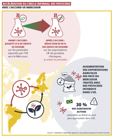 Infographie illustrant l'accélération du cercle infernal des pesticides avec l’accord UE-Mercosur 