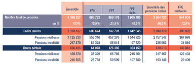 Tableau illustrant le nombre de pensionnés des trois versants de la fonction publique au 31 décembre 2022