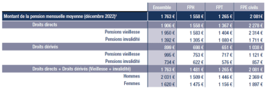 Tableau 2 de données du montant de la pension mensuelle moyenne (hors militaires) en décembre 2022