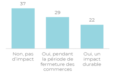 Figure 1 - Perception de l’impact de la solution sur le chiffre d’affaires des commerçants. 