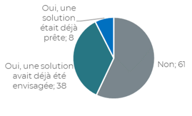 Figure 2 – Réponses à la question