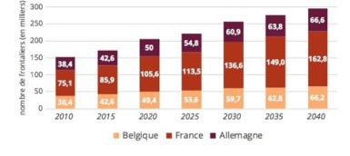 Figure n°1 – Evolutions constatées et prévues du nombre de travailleurs frontaliers vers le Grand- Duché de Luxembourg 