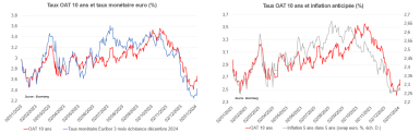 Graphes des Taux OAT 10 ans et taux monétaire euro (%) et des Taux OAT 10 ans et inflation anticipée (%). . 