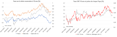 Graphes des Taux sur la dette souveraine à 10 ans (%) et Taux OAT 10 ans et prime de risque Pays (%). 
