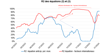 Graphe des R² des équations (2) et (3)