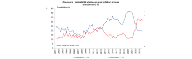 Graphe de la Zone euro : probabilité attribuée à une inflation à 5 ans loin­taine de 2 %. 