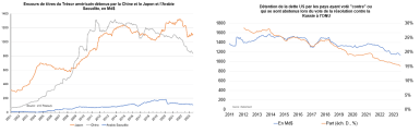 Graphes des Encours de titres du Trésor américain détenus à l'étanger et de la détention de la dette US.