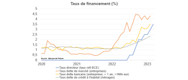 Taux de financement en %