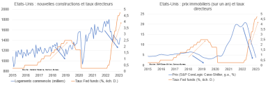 Etats Unis : nouvelles constructions et taux directeurs / prix immobiliers (sur un an) et taux directeurs. 