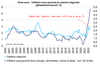 Graphique de l'inflation sous-jacente et salaires négociés en zone euro (glissement annuel, %). Source : BCE, Eurostat. 