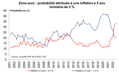 Graphique : Zone euro : probabilité attribuée à une inflation à 5 ans loin de 2%. 