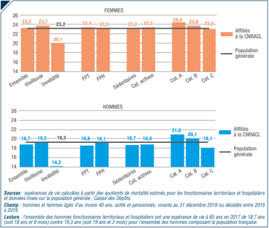 Graphique 1 de l'espérance de vie à 65 ans des fonctionnaires territoriaux et hospitaliers en 2017. 