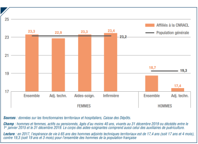 Graphique 2 de l'espérance de vie à 65 ans pour certains emplois spécifiques des fonctions publiques territoriale et hospitalière. 