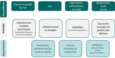 Infographie des 11 domaines d'analyse proposés, regroupés en 3 pôles : écosystèmes, activités, rayonnement. 