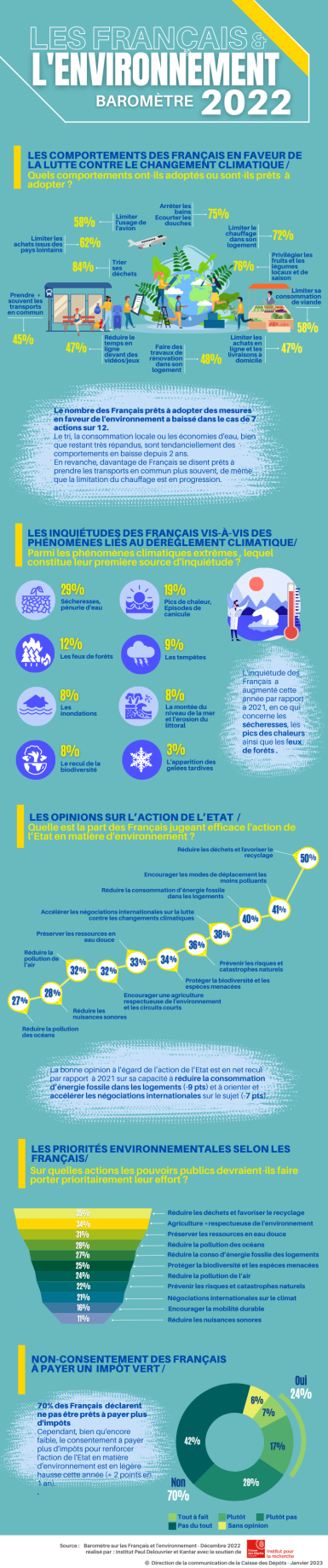 Infohraphie : les Français et le l'environnement - Baromètre 2022. 