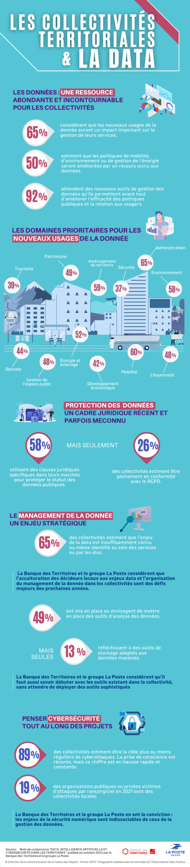 Infographie de la note de conjoncture "DATA, INTELLIGENCE ARTIFICIELLE ET CYBERSÉCURITÉ DANS LES TERRITOIRES" publiée en octobre 2022 par la Banque des Territoires. 