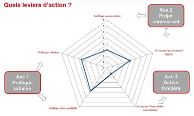 Quels leviers d'action ? 
