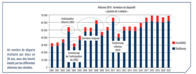 Graphique de l'évolution du nombre de nouveaux pensionnés de droit direct.  