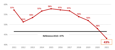 Graphique de l'évolution de la part des départs en retraite qui s’effectuent avant l’âge légal. 