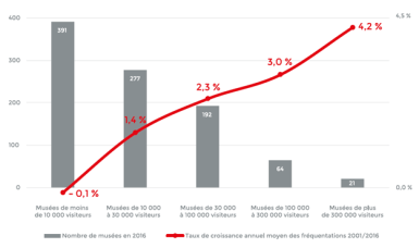Graphique du Taux de croissance annuel moyen des fréquentations (2001-2016) . 